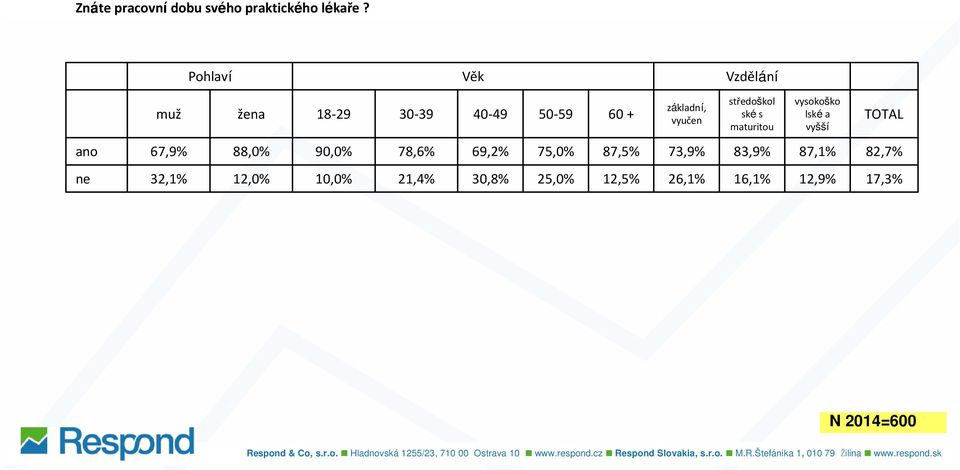maturitou vysokoško lskéa vyšší ano 67,9% 88,0% 9 78,6% 69,2%
