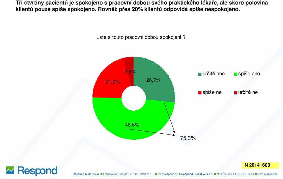 Rovněž přes 20% klientů odpovídá spíše nespokojeno.