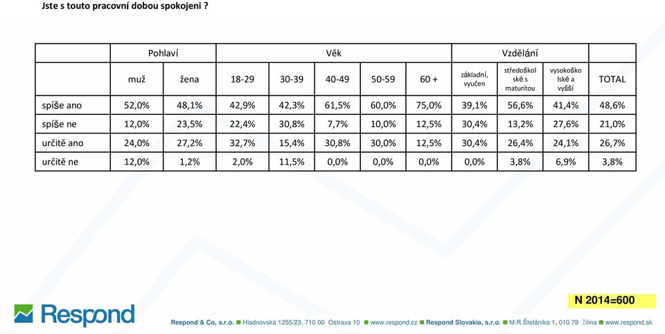 ano 52,0% 48,1% 42,9% 42,3% 61,5% 6 75,0% 39,1% 56,6% 41,4% 48,6% spíše ne 12,0% 23,5% 22,4%