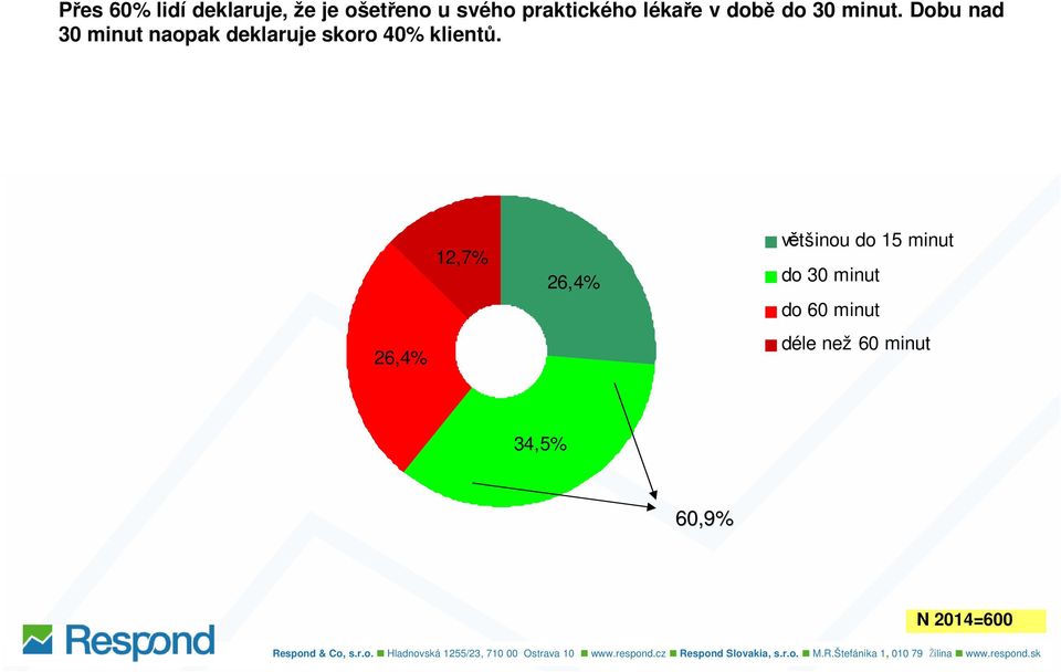 Dobu nad 30 minut naopak deklaruje skoro 40% klientů.