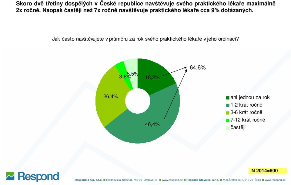 Jak často navštěvujete v průměru za rok svého praktického lékaře v jeho ordinaci?