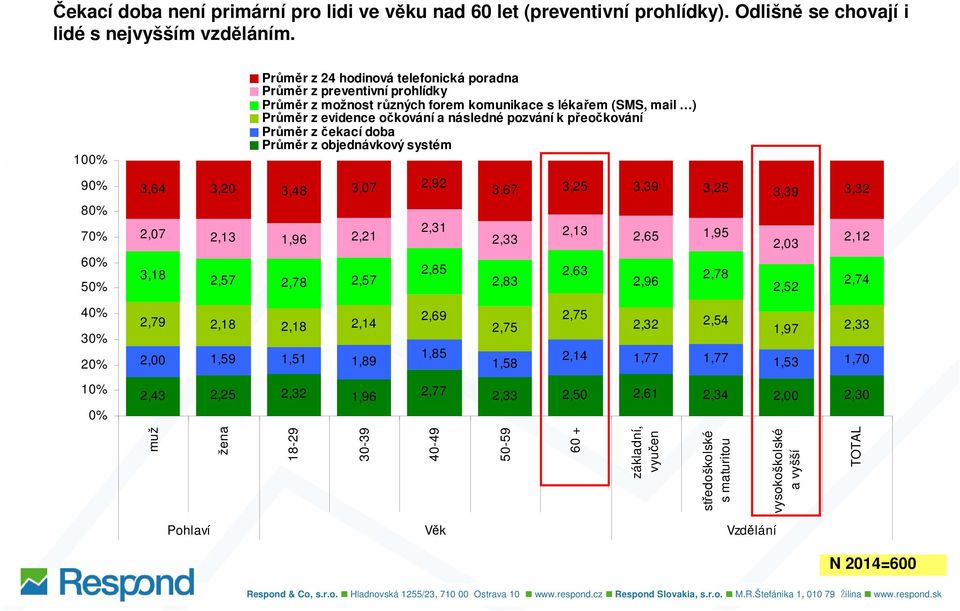 evidence očkování a následné pozvání k přeočkování Průměr z čekací doba Průměr z objednávkový systém 3,64 3,20 3,48 3,07 2,92 2,57 2,78 2,57 2,31 2,85 3,67 3,25 3,39 3,25 3,39 3,32 2,33 2,83 2,13