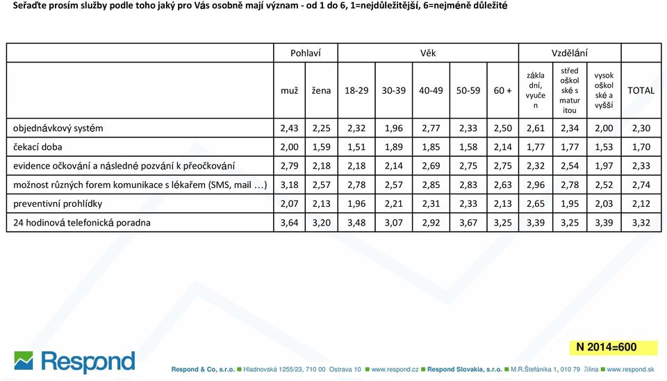 očkování a následné pozvání k přeočkování 2,79 2,18 2,18 2,14 2,69 2,75 2,75 2,32 2,54 1,97 2,33 možnost různých forem komunikace s lékařem (SMS, mail ) 3,18 2,57 2,78 2,57 2,85