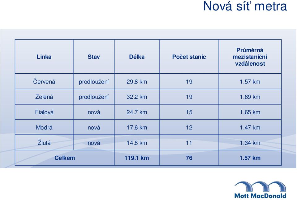 57 km Zelená prodloužení 32.2 km 19 1.69 km Fialová nová 24.