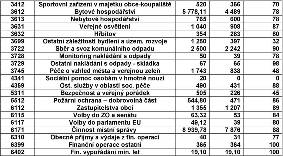 rozvoje 1 250 397 32 3722 Sběr a svoz komunálního odpadu 2 500 2 242 90 3728 Monitoring nakládání s odpady 50 39 78 3729 Ostatní nakládání s odpady - skládka 67 65 98 3745 Péče o vzhled města a