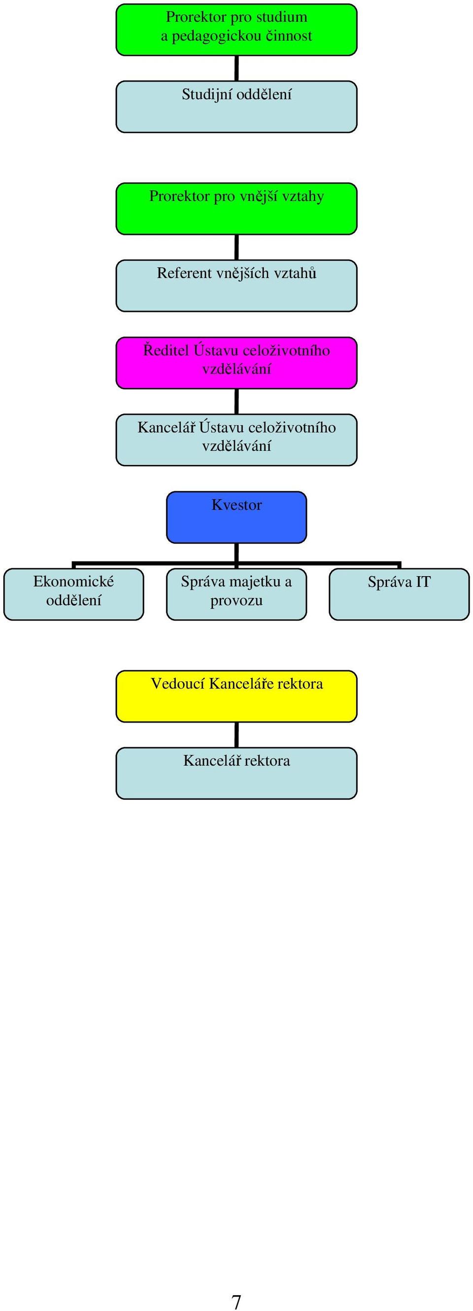 vzdělávání Kancelář Ústavu celoživotního vzdělávání Kvestor Ekonomické