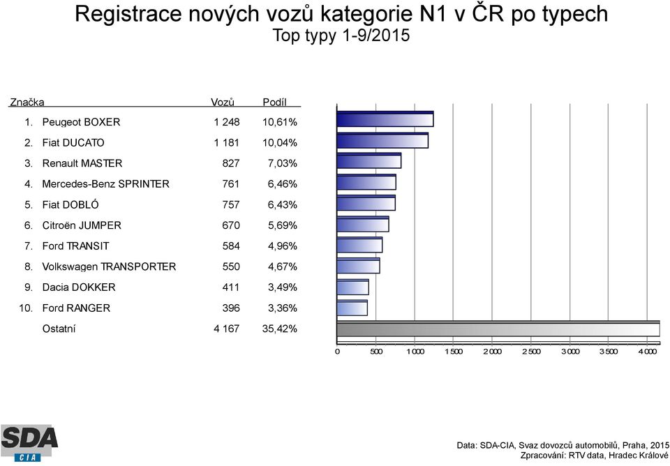 Peugeot BOXER 1 248 10,61% Fiat DUCATO 1 181 10,04% Renault MASTER 827 7,03% Mercedes-Benz