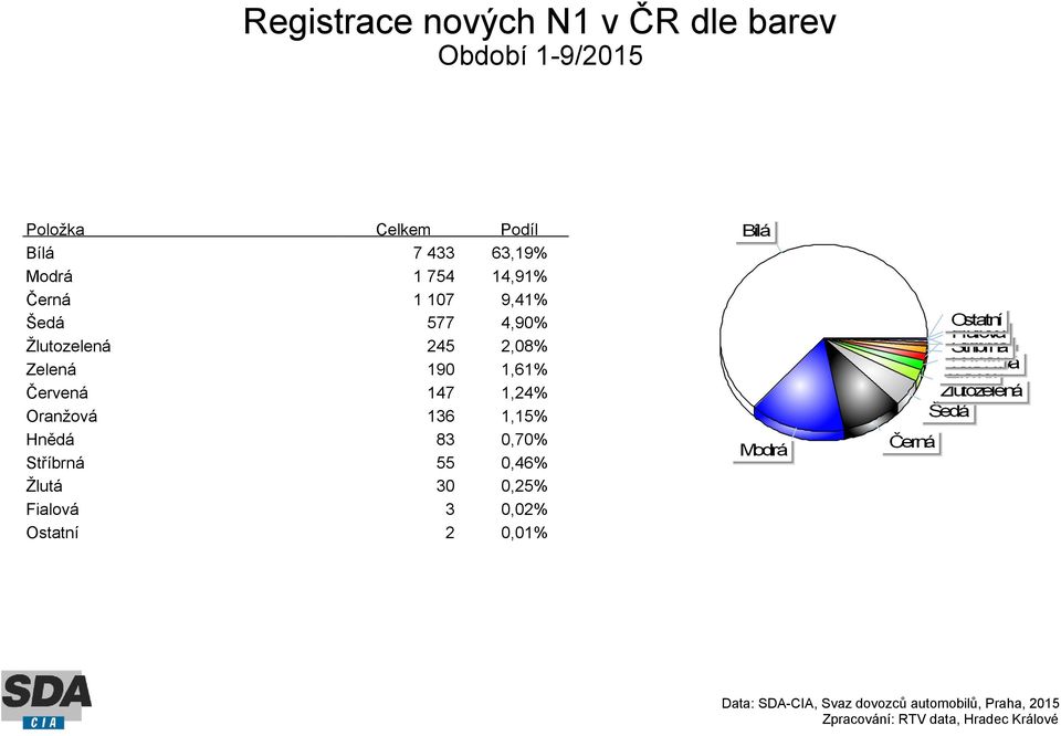 Žlutozelená 245 2,08% Zelená 190 1,61% Červená 147 1,24% Oranžová 136