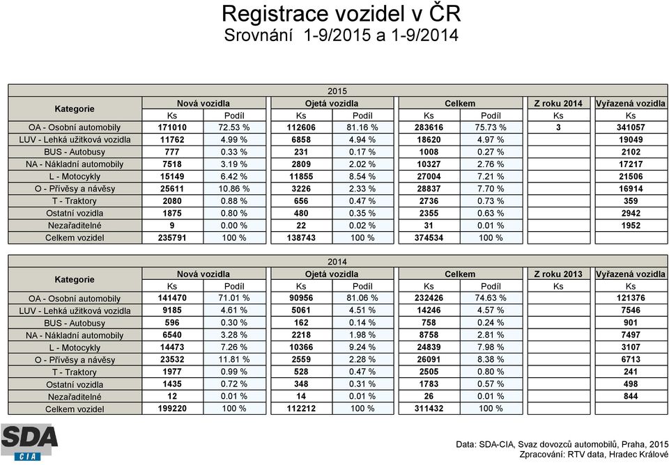 27 % 2102 NA - Nákladní automobily 7518 3.19 % 2809 2.02 % 10327 2.76 % 17217 L - Motocykly 15149 6.42 % 11855 8.54 % 27004 7.21 % 21506 O - Přívěsy a návěsy 25611 10.86 % 3226 2.33 % 28837 7.