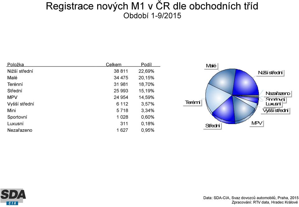 18,70% Střední 25 993 15,19% MPV 24 954 14,59% Vyšší střední 6 112 3,57%