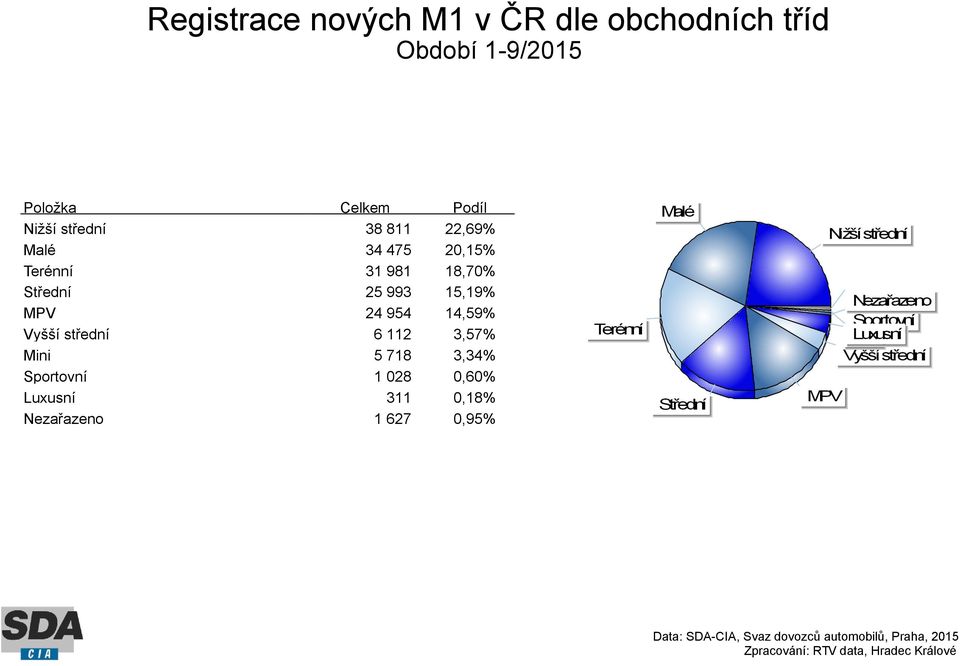 18,70% Střední 25 993 15,19% MPV 24 954 14,59% Vyšší střední 6 112 3,57%