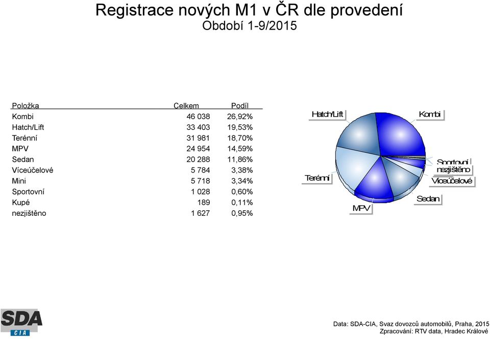 18,70% MPV 24 954 14,59% Sedan 20 288 11,86% Víceúčelové 5 784 3,38%