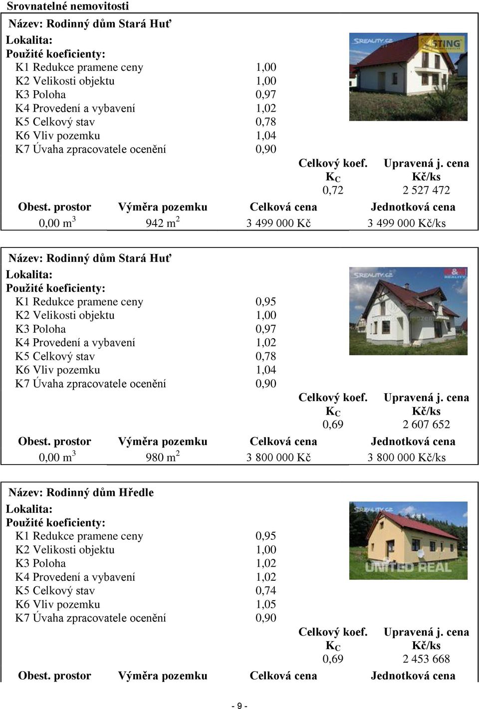 prostor Výměra pozemku Celková cena Jednotková cena 0,00 m 3 942 m 2 3 499 000 Kč 3 499 000 Kč/ks Název: Rodinný dům Stará Huť Lokalita: Použité koeficienty: K1 Redukce pramene ceny 0,95 K2 Velikosti