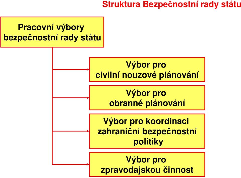 plánování Výbor pro obranné plánování Výbor pro