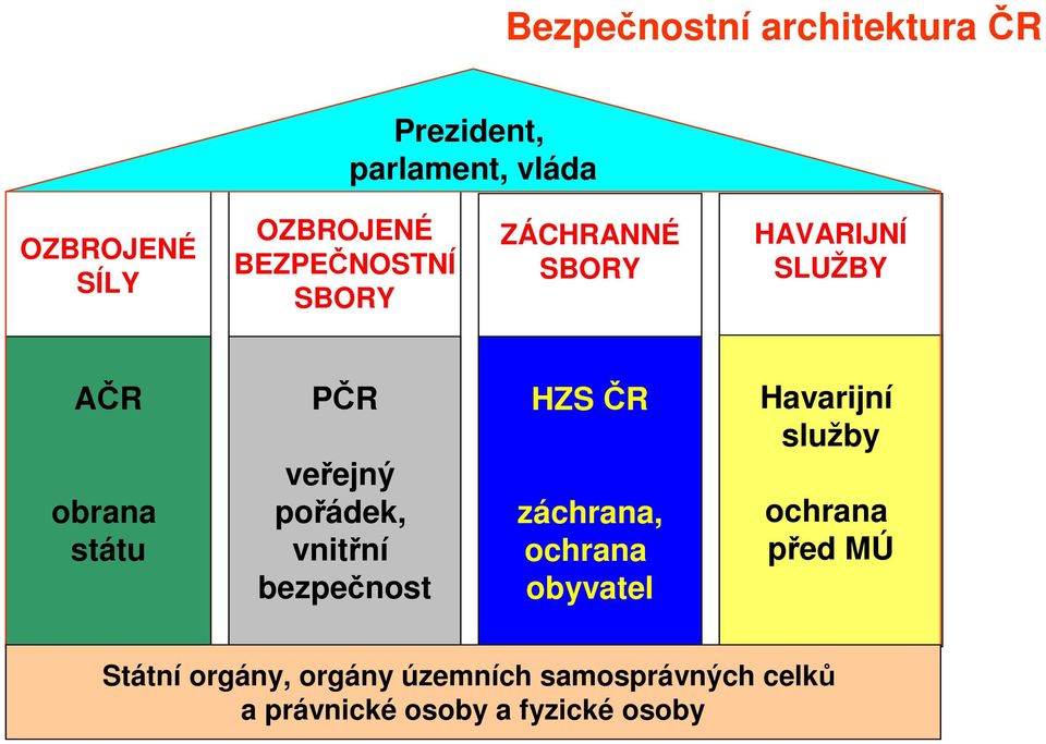 pořádek, vnitřní bezpečnost HZS ČR záchrana, ochrana obyvatel Havarijní služby