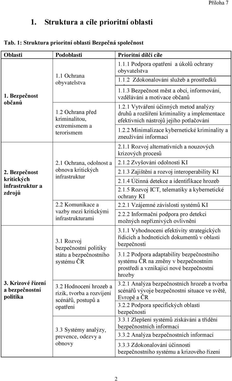 1 Ochrana, odolnost a obnova kritických infrastruktur 2.2 Komunikace a vazby mezi kritickými infrastrukturami 3.1 Rozvoj bezpečnostní politiky státu a bezpečnostního systému ČR 3.