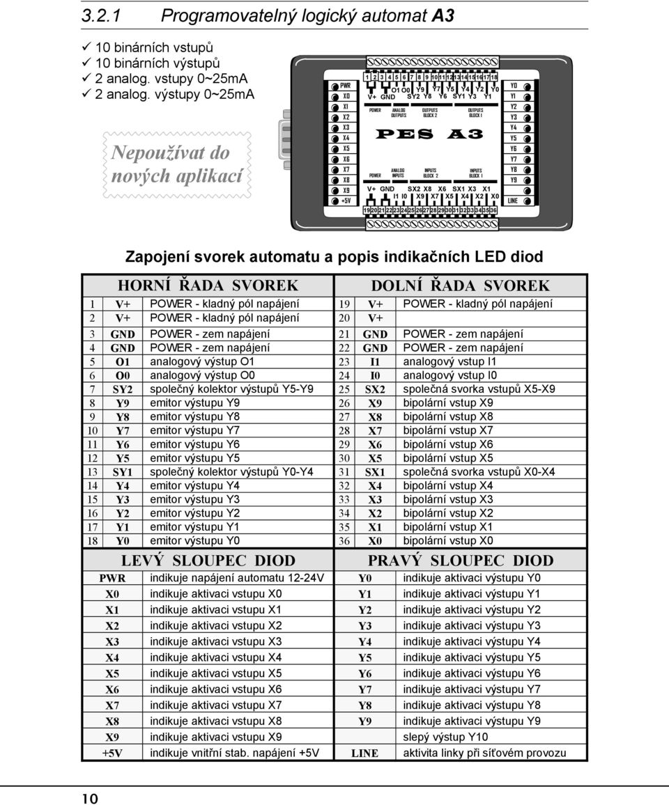 INPUTS BLOCK V+ SX X X SX X X I I0 X X X X X X0 0 0 Y0 Y Y Y Y Y Y Y Y Y LINE Zapojení svorek automatu a popis indikačních LED diod HORNÍ ŘADA SVOREK V+ POWER - kladný pól napájení V+ POWER - kladný