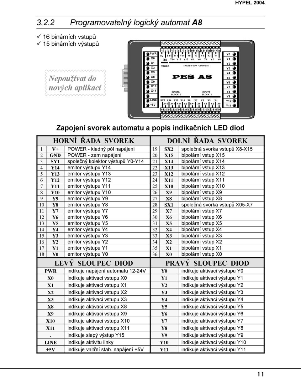 A INPUTS BLOCK INPUTS BLOCK SX X X X0 X X X X X X X X X SX X X X X0 0 0 Y0 Y Y Y Y Y Y Y Y Y Y0 Y Zapojení svorek automatu a popis indikačních LED diod HORNÍ ŘADA SVOREK V+ POWER - kladný pól