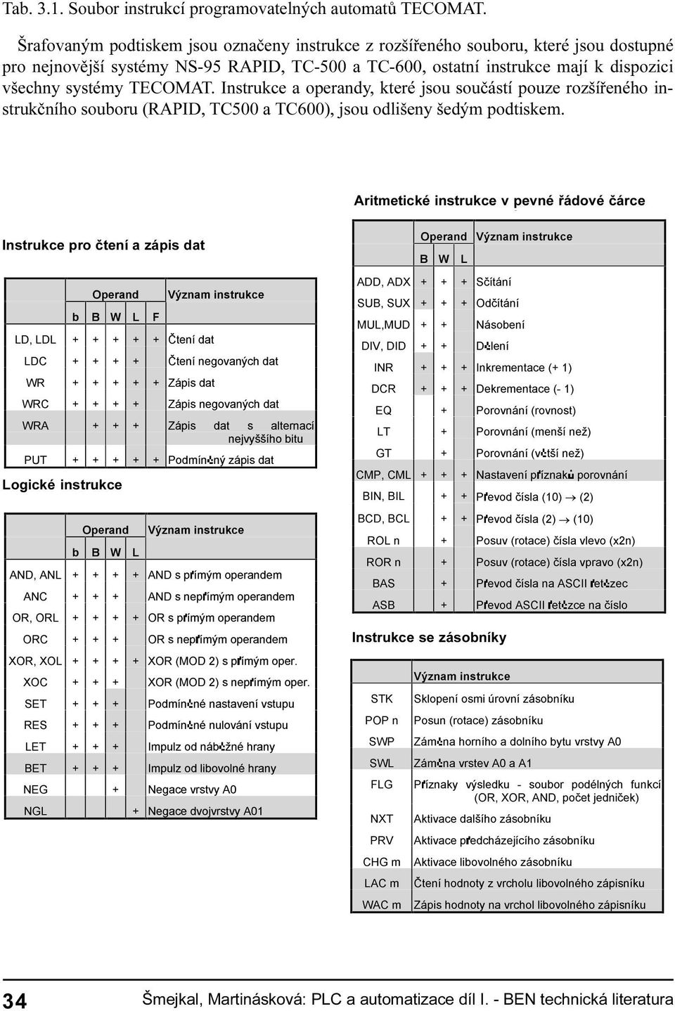 podtiskem Aritmetické instrukce v S pevné øádové èárce Instrukce pro ètení a zápis dat % : / E % : / ) /'/'/ ýwhqtgdw /'& ýwhqtqhjrydqêfkgdw :5 =islvgdw :5& =islvqhjrydqêfkgdw :5$ =islv GDW V