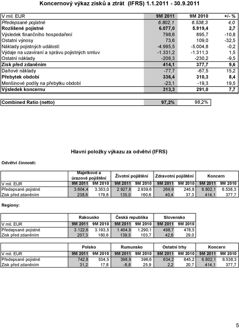 311,3 1,5 Ostatní náklady -208,3-230,2-9,5 Zisk před zdaněním 414,1 377,7 9,6 Daňové náklady -77,7-67,5 15,2 Přebytek období 336,4 310,3 8,4 Menšinové podíly na přebytku období -23,1-19,3 19,5