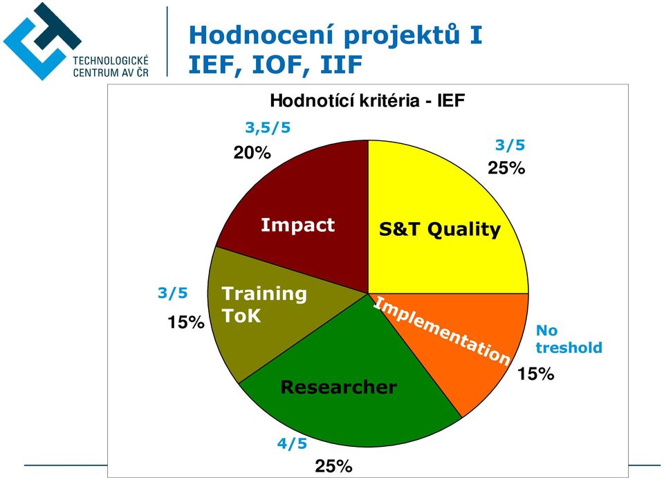 3/5 25% Impact S&T Quality 3/5 15%