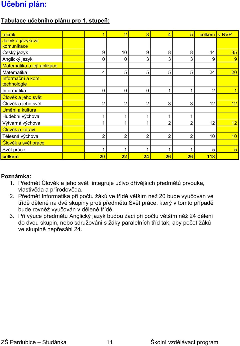 technologie Informatika 0 0 0 1 1 2 1 lovk a jeho svt lovk a jeho svt 2 2 2 3 3 12 12 Umní a kultura Hudební výchova 1 1 1 1 1 Výtvarná výchova 1 1 1 2 2 12 12 lovk a zdraví Tlesná výchova 2 2 2 2 2