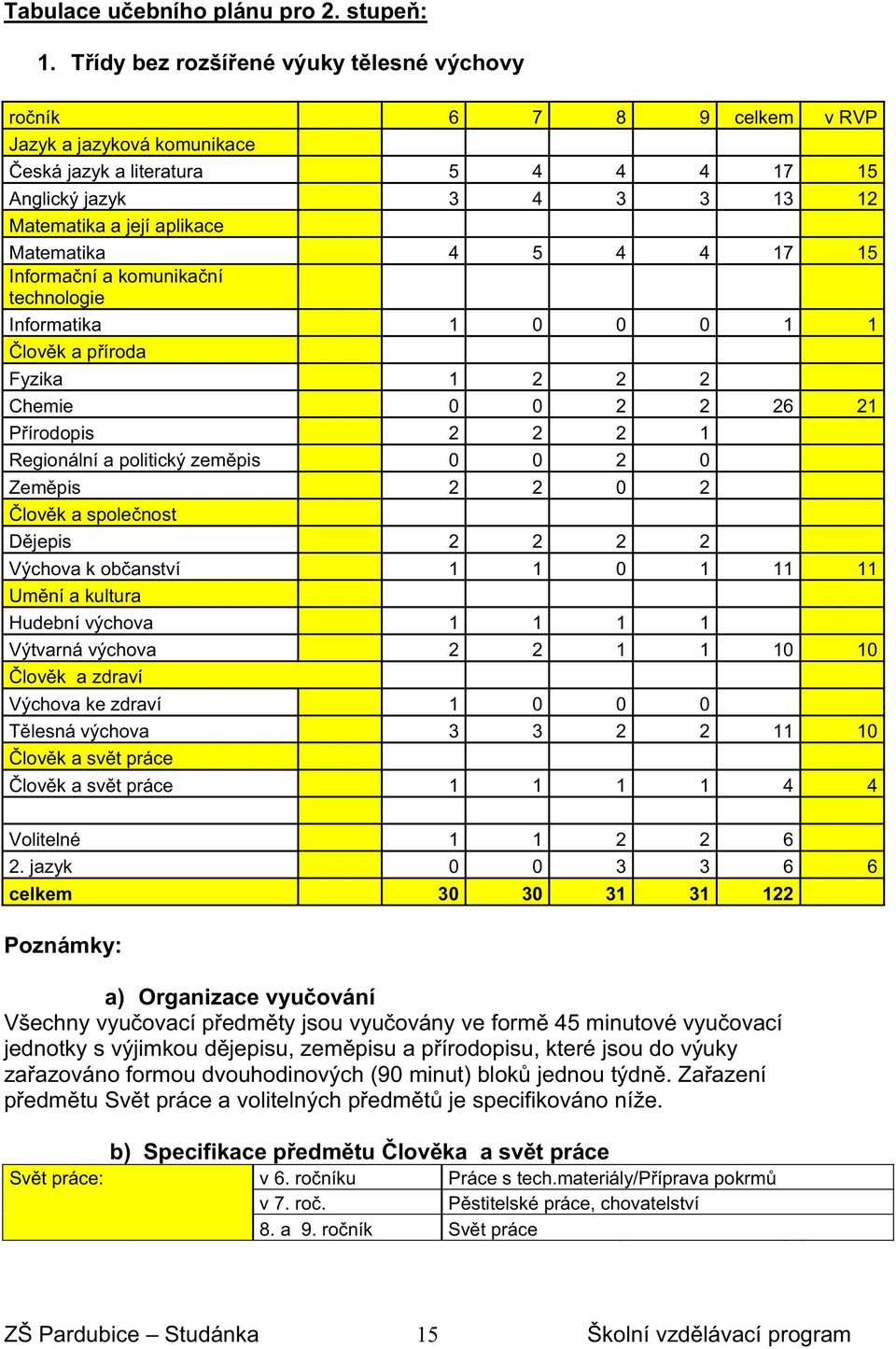 4 5 4 4 17 15 Informaní a komunikaní technologie Informatika 1 0 0 0 1 1 lovk a píroda Fyzika 1 2 2 2 Chemie 0 0 2 2 26 21 Pírodopis 2 2 2 1 Regionální a politický zempis 0 0 2 0 Zempis 2 2 0 2 lovk