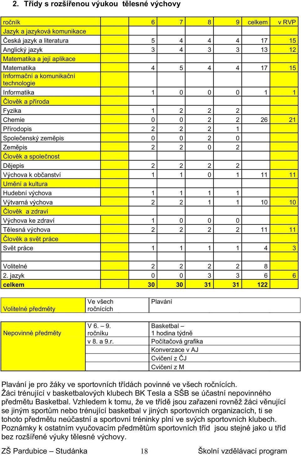 spolenost Djepis 2 2 2 2 Výchova k obanství 1 1 0 1 11 11 Umní a kultura Hudební výchova 1 1 1 1 Výtvarná výchova 2 2 1 1 10 10 lovk a zdraví Výchova ke zdraví 1 0 0 0 Tlesná výchova 2 2 2 2 11 11