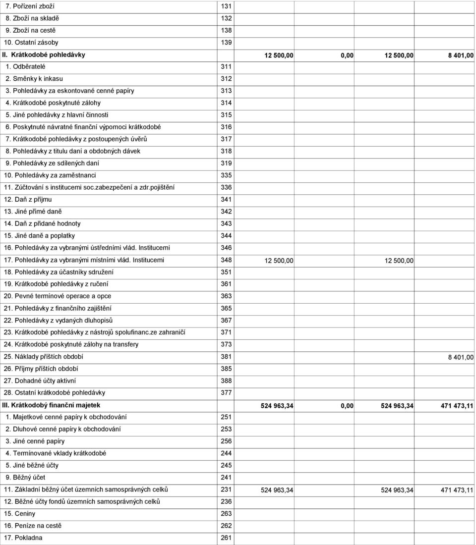 Krátkodobé pohledávky z postoupených úvěrů 317 8. Pohledávky z titulu daní a obdobných dávek 318 9. Pohledávky ze sdílených daní 319 10. Pohledávky za zaměstnanci 335 11. Zúčtování s institucemi soc.