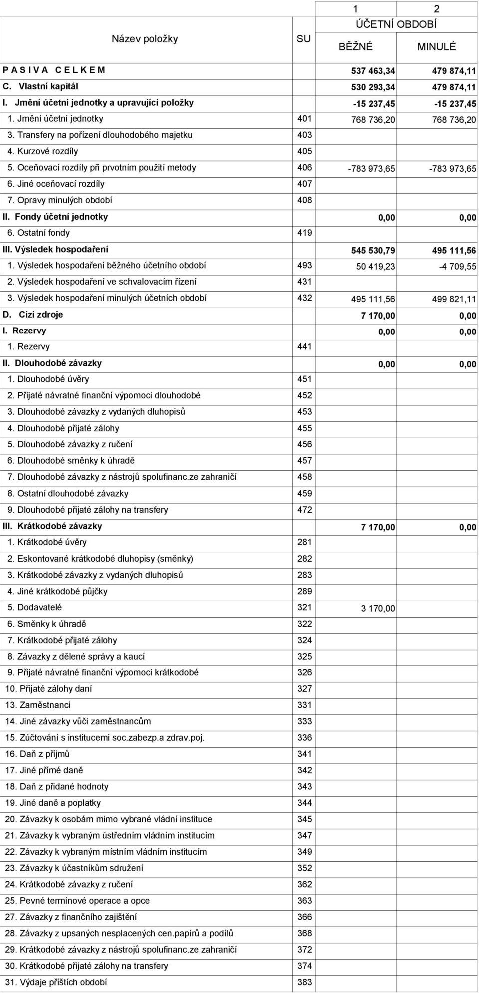 Oceňovací rozdíly při prvotním použití metody 406-783 973,65-783 973,65 6. Jiné oceňovací rozdíly 407 7. Opravy minulých období 408 II. Fondy účetní jednotky 6. Ostatní fondy 419 III.