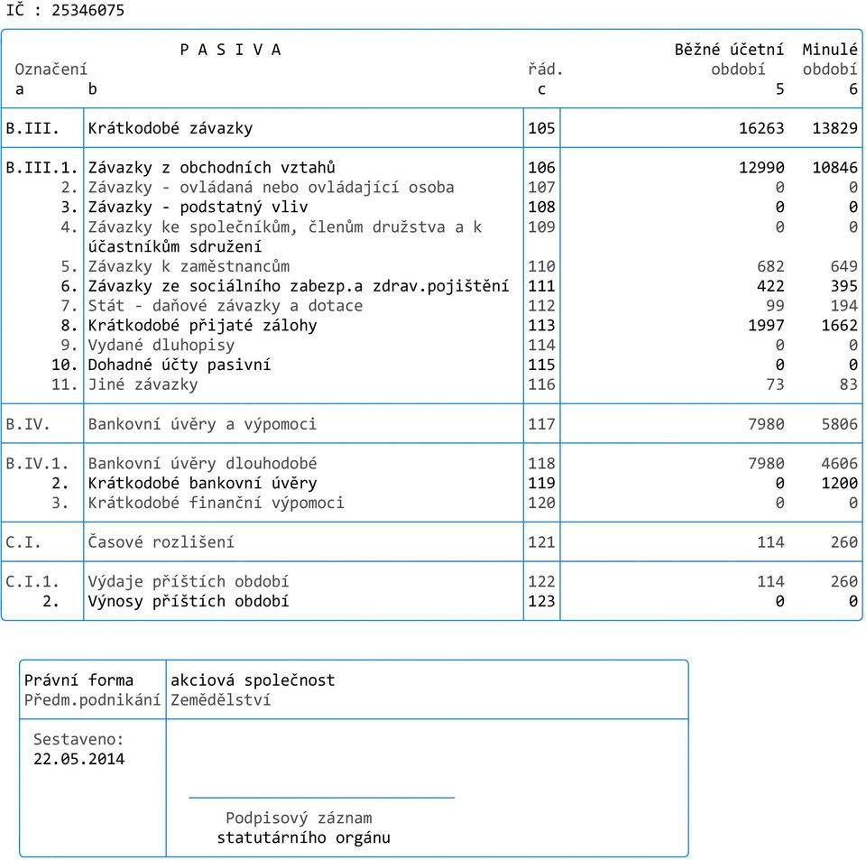 Závazky ze sociálního zabezp.a zdrav.pojištění 111 422 395 7. Stát - daňové závazky a dotace 112 99 194 8. Krátkodobé přijaté zálohy 113 1997 1662 9. Vydané dluhopisy 114 0 0 10.