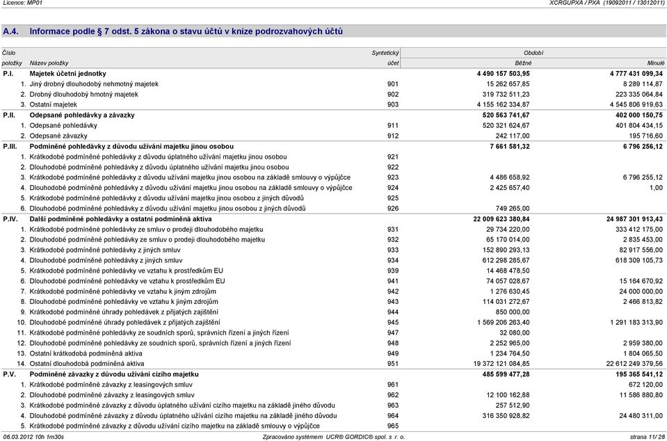 II. Odepsané pohledávky a závazky 520 563 741,67 402 000 150,75 1. Odepsané pohledávky 911 520 321 624,67 401 804 434,15 2. Odepsané závazky 912 242 117,00 195 716,60 P.III.