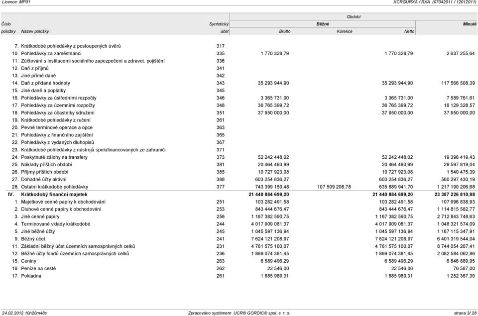 Daň z přidané hodnoty 343 35 293 944,90 35 293 944,90 117 566 508,39 15. Jiné daně a poplatky 345 16. Pohledávky za ústředními rozpočty 346 3 365 731,00 3 365 731,00 7 589 761,61 17.