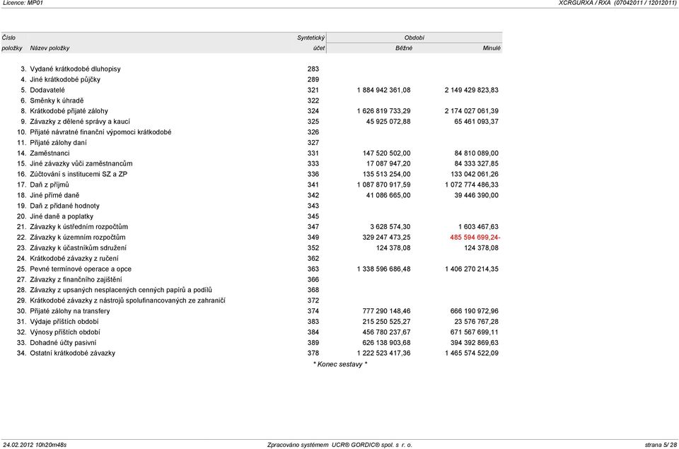 Závazky z dělené správy a kaucí 325 45 925 072,88 65 461 093,37 10. Přijaté návratné finanční výpomoci krátkodobé 326 11. Přijaté zálohy daní 327 14. Zaměstnanci 331 147 520 502,00 84 810 089,00 15.