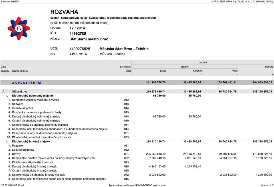 Stálá aktiva 219 276 090,74 32 495 265,95 186 780 824,79 186 329 653,34 I. Dlouhodobý nehmotný majetek 65 760,00 65 760,00 1. Nehmotné výsledky výzkumu a vývoje 012 2. Software 013 3.