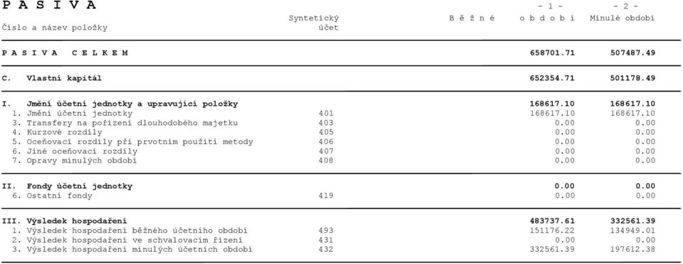 00 0.00 6. Jiné oceňovací rozdíly 407 0.00 0.00 7. Opravy minulých období 408 0.00 0.00 II. Fondy účetní jednotky 0.00 0.00 6. Ostatní fondy 419 0.00 0.00 III. Výsledek hospodaření 483737.61 332561.
