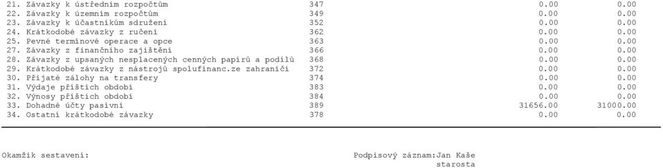 Závazky z upsaných nesplacených cenných papírů a podílů 368 0.00 0.00 29. Krátkodobé závazky z nástrojů spolufinanc.ze zahraničí 372 0.00 0.00 30.