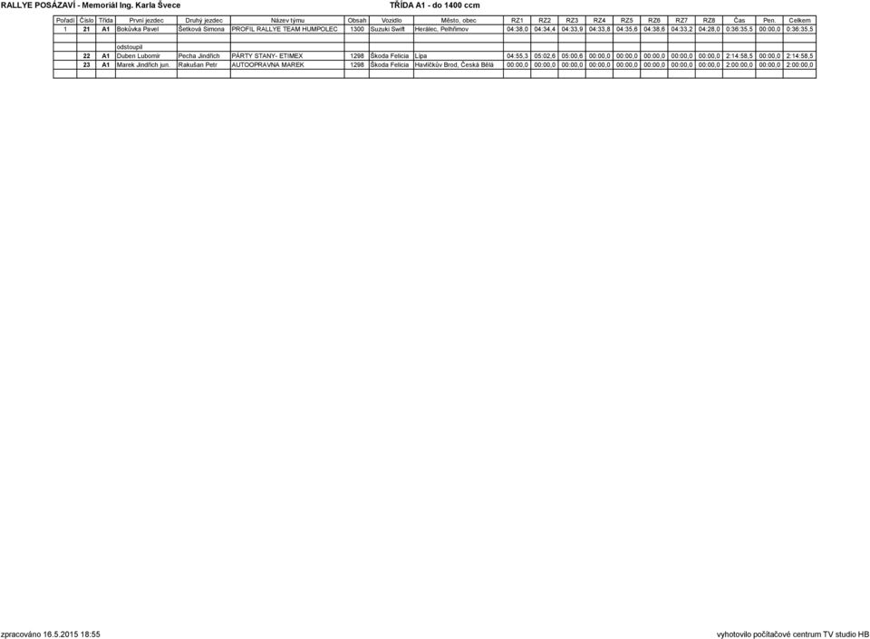 Škoda Felicia Lípa 04:55,3 05:02,6 05:00,6 00:00,0 00:00,0 00:00,0 00:00,0 00:00,0 2:14:58,5 00:00,0 2:14:58,5 23 A1 Marek Jindřich jun.