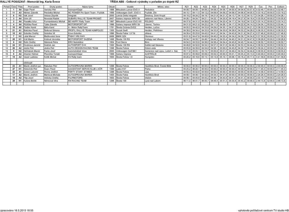 Fryšták, Zlín 04:15,1 04:11,5 04:12,2 04:09,9 04:09,2 04:08,0 04:06,8 04:05,5 0:33:18,2 00:00,0 0:33:18,2 3 6 H2 Vak Josef Votava Zbyněk Integrale 2000 Lancia Delta Integrale Šmolovy, Dolní Krupá