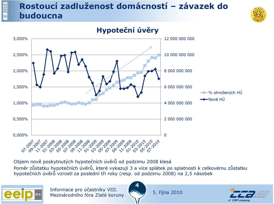 klesá Poměr zůstatku hypotečních úvěrů, které vykazují 3 a více splátek po splatnosti k