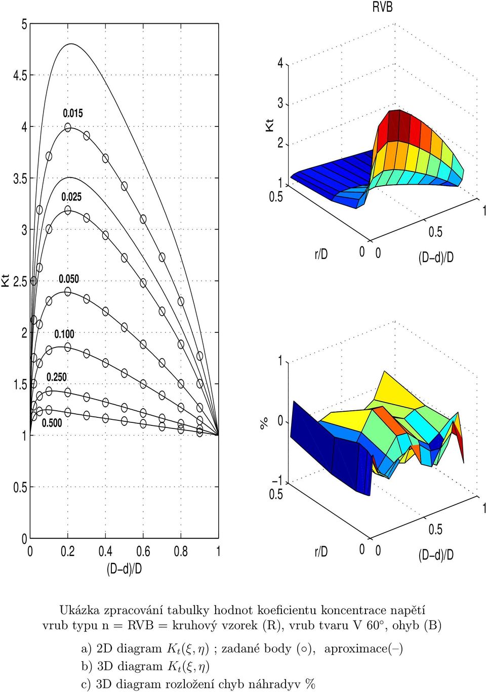 vrub typu = RVB = kruhový vzorek (R), vrub tvaru V 6, ohyb (B) a) 2D diagram K t (ξ, η) ;