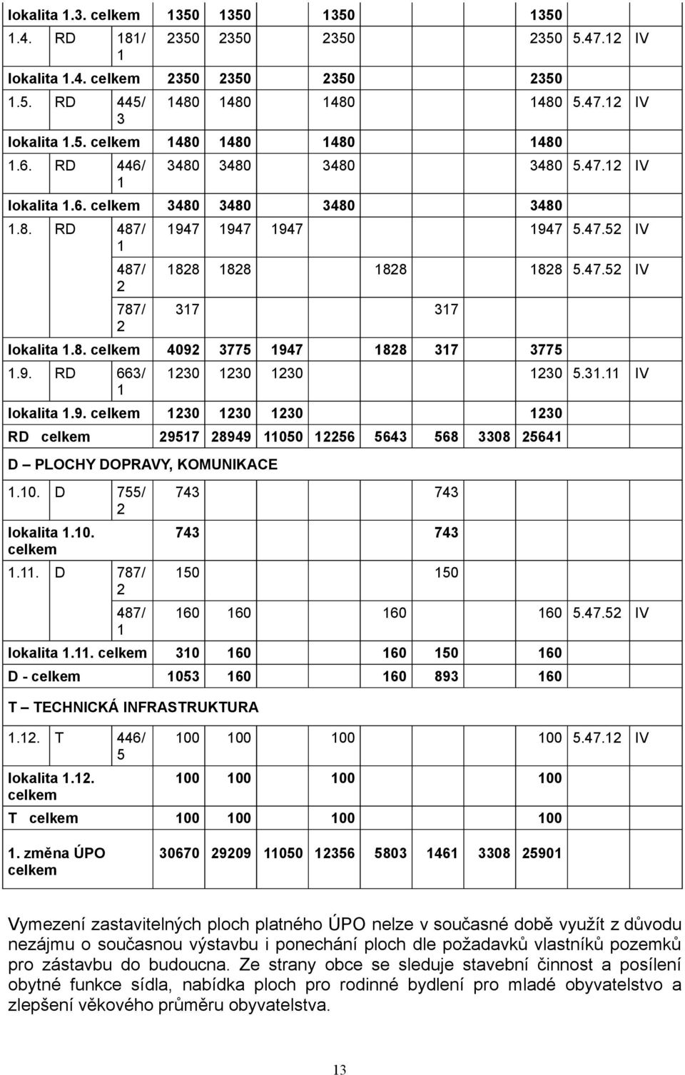 9. RD 663/ 1 1230 1230 1230 1230 5.31.11 IV lokalita 1.9. celkem 1230 1230 1230 1230 RD celkem 29517 28949 11050 12256 5643 568 3308 25641 D PLOCHY DOPRAVY, KOMUNIKACE 1.10. D 755/ 2 lokalita 1.10. celkem 1.11. D 787/ 2 487/ 1 743 743 743 743 150 150 160 160 160 160 5.