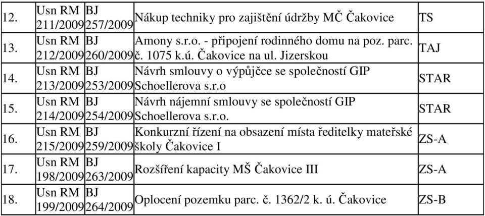 r.o. STAR Konkurzní řízení na obsazení místa ředitelky mateřské ZS-A 215/2009259/2009 školy Čakovice I Rozšíření kapacity MŠ Čakovice III