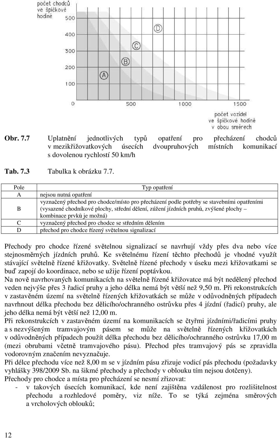 Typ opatření nejsou nutná opatření vyznačený přechod pro chodce/místo pro přecházení podle potřeby se stavebními opatřeními (vysazené chodníkové plochy, střední dělení, zúžení jízdních pruhů, zvýšené