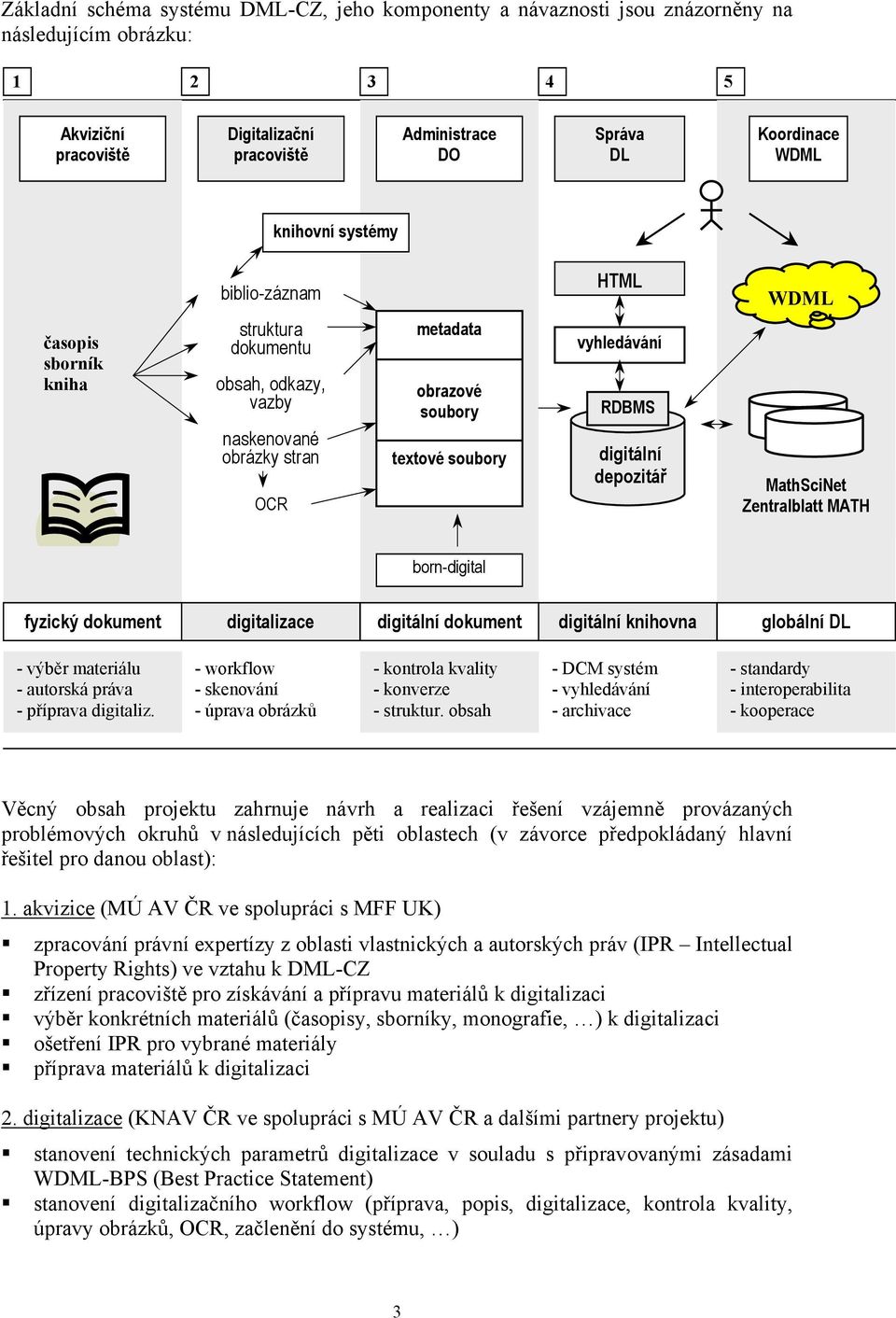 digitální depozitář MathSciNet Zentralblatt MATH born-digital fyzický dokument digitalizace digitální dokument digitální knihovna globální DL - výběr materiálu - autorská práva - příprava digitaliz.