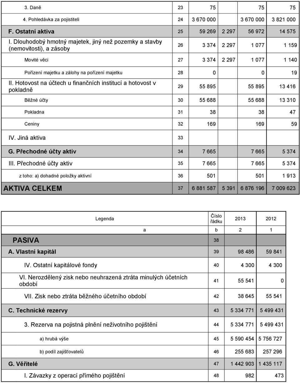 II. Hotovost na účtech u finančních institucí a hotovost v pokladně 29 55 895 55 895 13 416 Běžné účty 30 55 688 55 688 13 310 Pokladna 31 38 38 47 Ceniny 32 169 169 59 IV. Jiná aktiva 33 G.