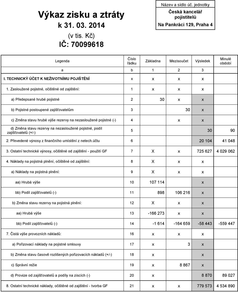 Zasloužené pojistné, očištěné od zajištění: 1 x x x a) Předepsané hrubé pojistné 2 30 x x b) Pojistné postoupené zajišťovatelům 3 30 x c) Změna stavu hrubé výše rezervy na nezasloužené pojistné (-) 4