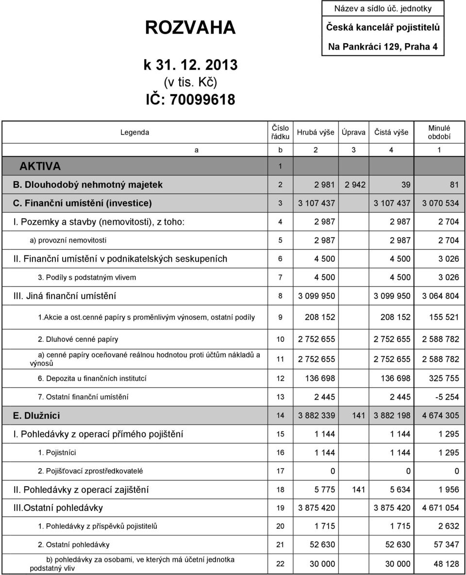 Finanční umístění (investice) 3 3 107 437 3 107 437 3 070 534 I. Pozemky a stavby (nemovitosti), z toho: 4 2 987 2 987 2 704 a) provozní nemovitosti 5 2 987 2 987 2 704 II.