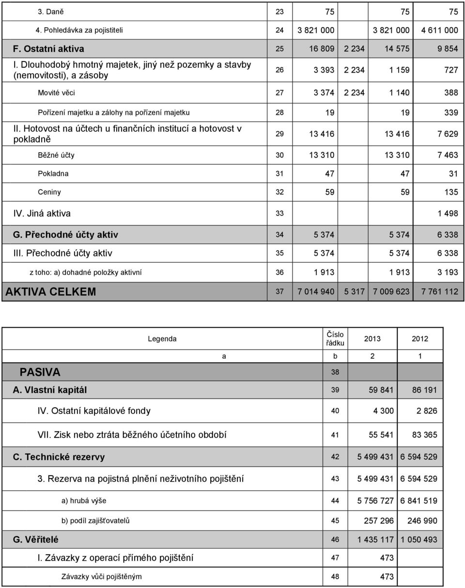 II. Hotovost na účtech u finančních institucí a hotovost v pokladně 29 13 416 13 416 7 629 Běžné účty 30 13 310 13 310 7 463 Pokladna 31 47 47 31 Ceniny 32 59 59 135 IV. Jiná aktiva 33 1 498 G.