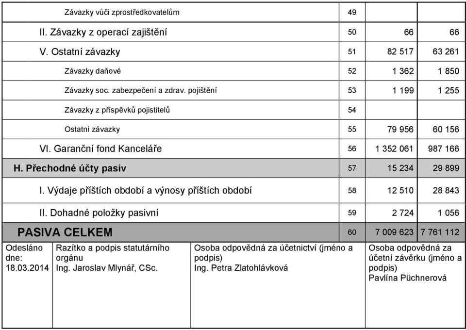 Výdaje příštích období a výnosy příštích období 58 12 510 28 843 II. Dohadné položky pasivní 59 2 724 1 056 PASIVA CELKEM 60 7 009 623 7 761 112 Odesláno dne: 18.03.